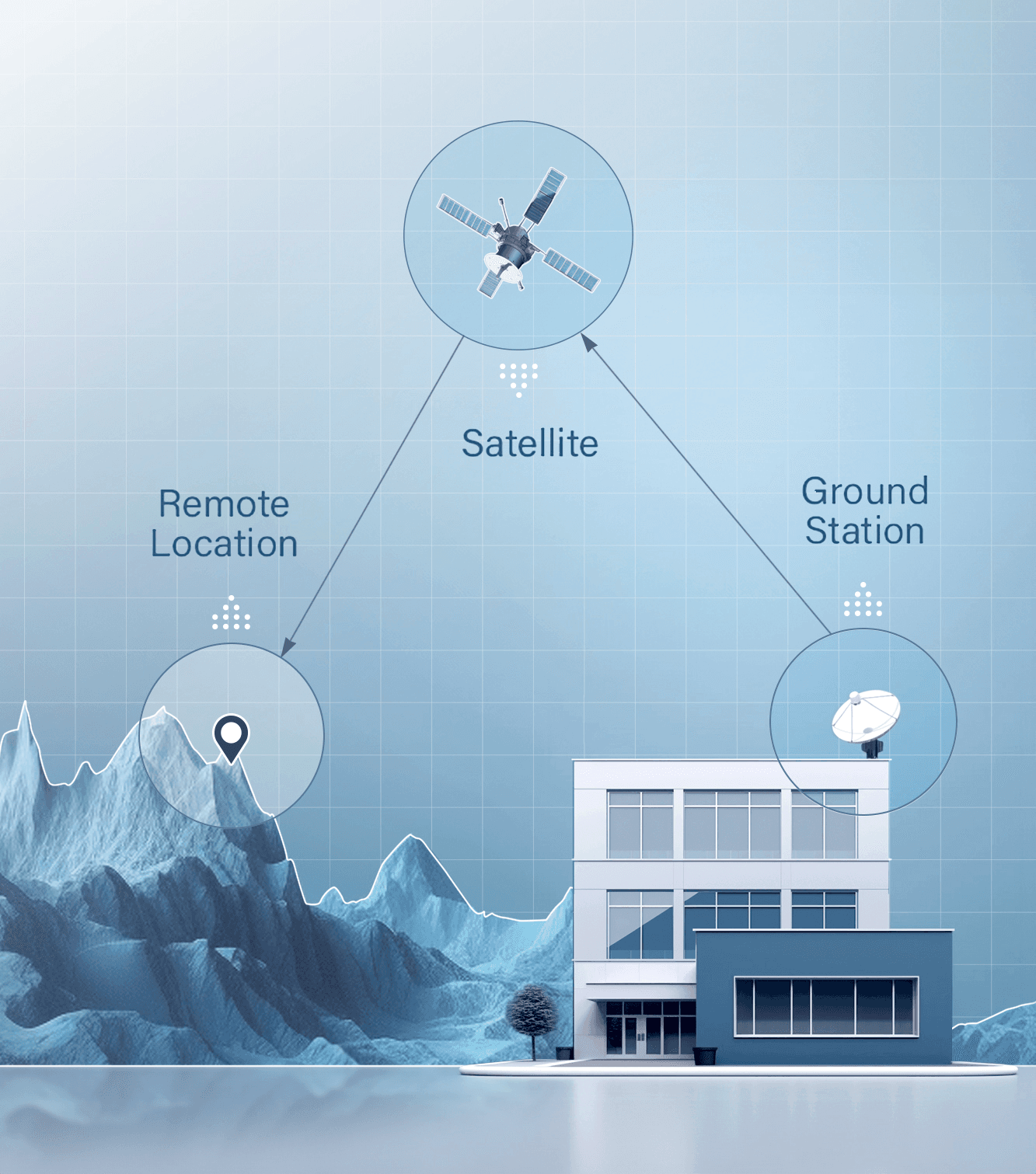 VSAT diagram with ground station, satellite, and remote location