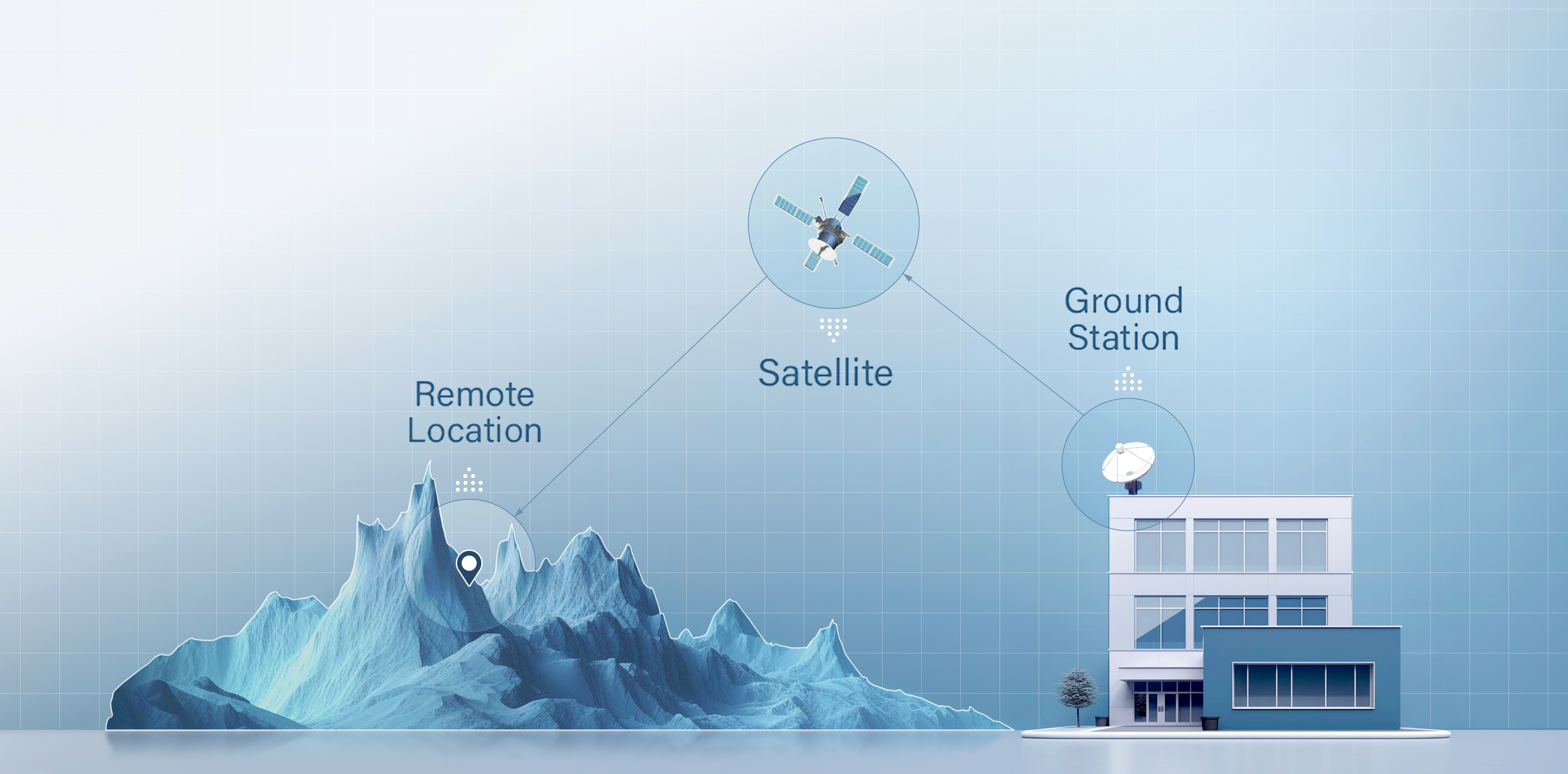 VSAT diagram with ground station, satellite, and remote location